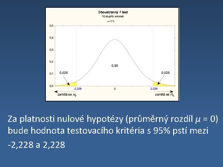 Za platnosti nulové hypotézy (průměrný rozdíl μ = 0) bude hodnota testovacího kritéria s