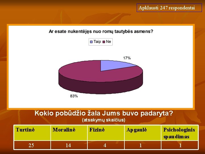 Apklausti 247 respondentai Kokio pobūdžio žala Jums buvo padaryta? (atsakymų skaičius) Turtinė 25 Moralinė