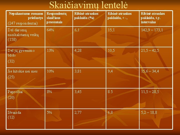 Skaičiavimų lentelė Nepakantumo romams priežastys Respondentų skaičiaus procentais Ribinė atrankos paklaida (%) Ribinė atrankos