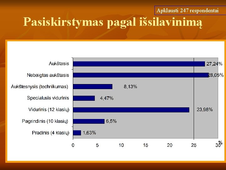 Apklausti 247 respondentai Pasiskirstymas pagal išsilavinimą 