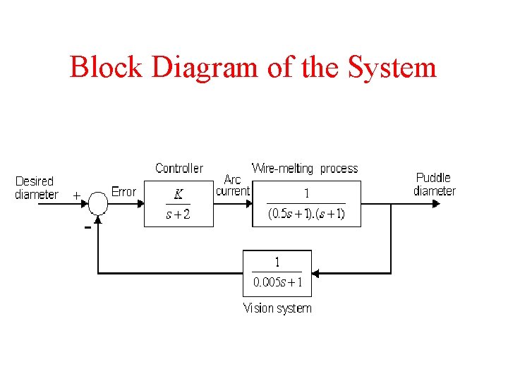 Block Diagram of the System 