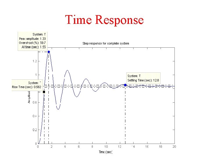 Time Response 