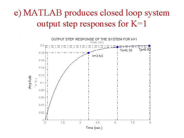 e) MATLAB produces closed loop system output step responses for K=1 