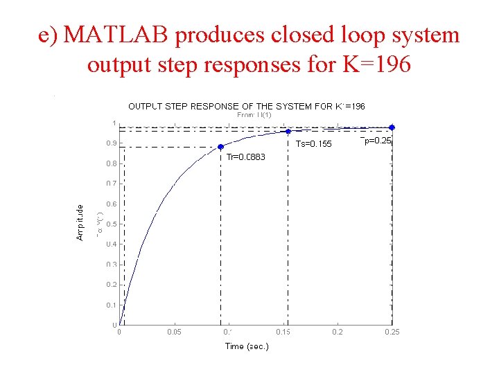 e) MATLAB produces closed loop system output step responses for K=196 