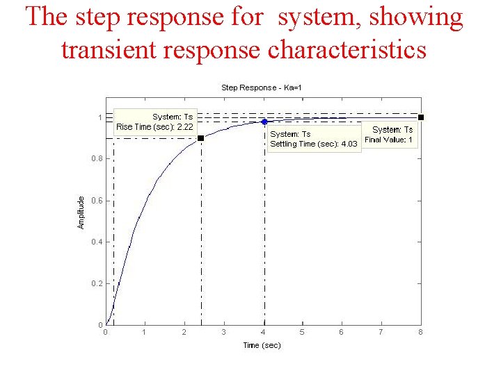The step response for system, showing transient response characteristics 
