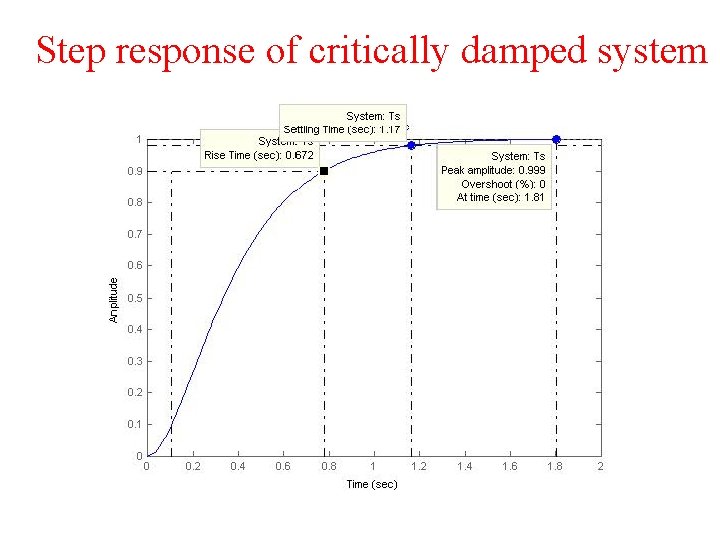 Step response of critically damped system 