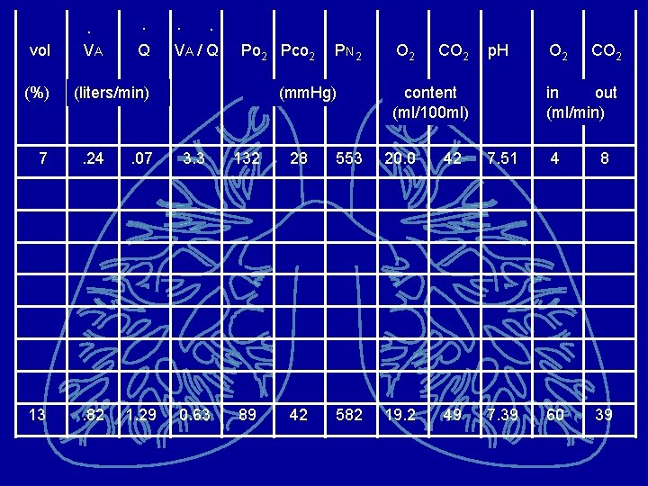 vol (%) . . . VA Q VA / Q . Po 2 Pco