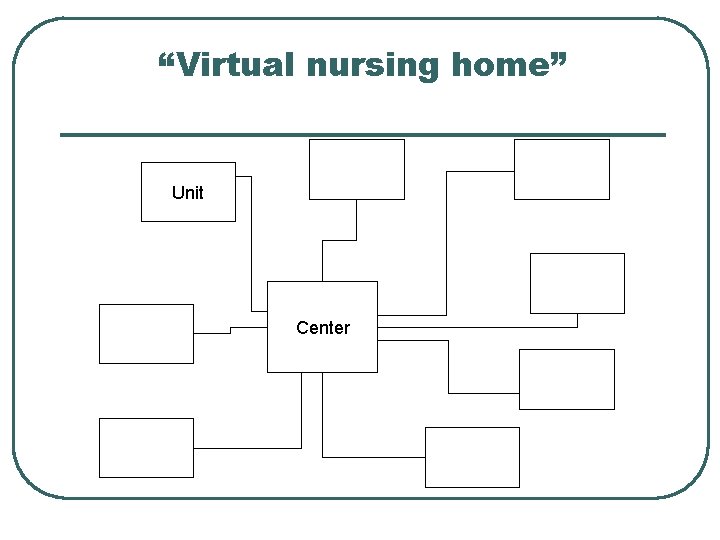 “Virtual nursing home” Unit Center 