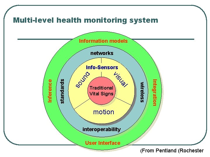 Multi-level health monitoring system Information models networks un so standards Inference Integration wireless l