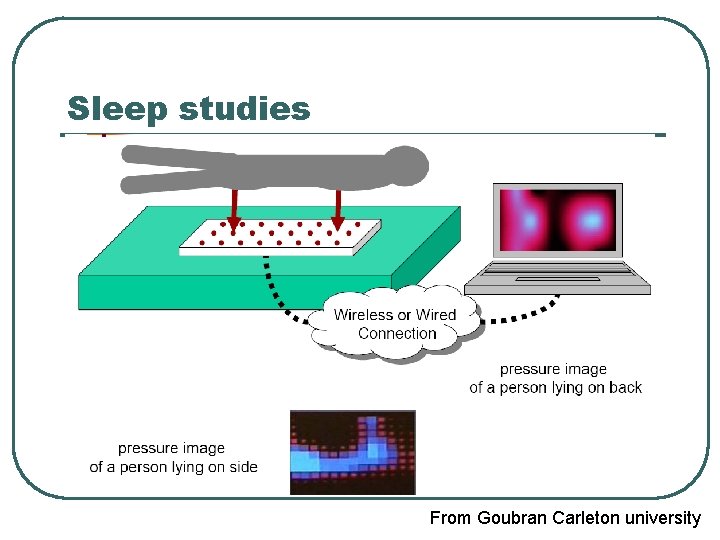Sleep studies From Goubran Carleton university 