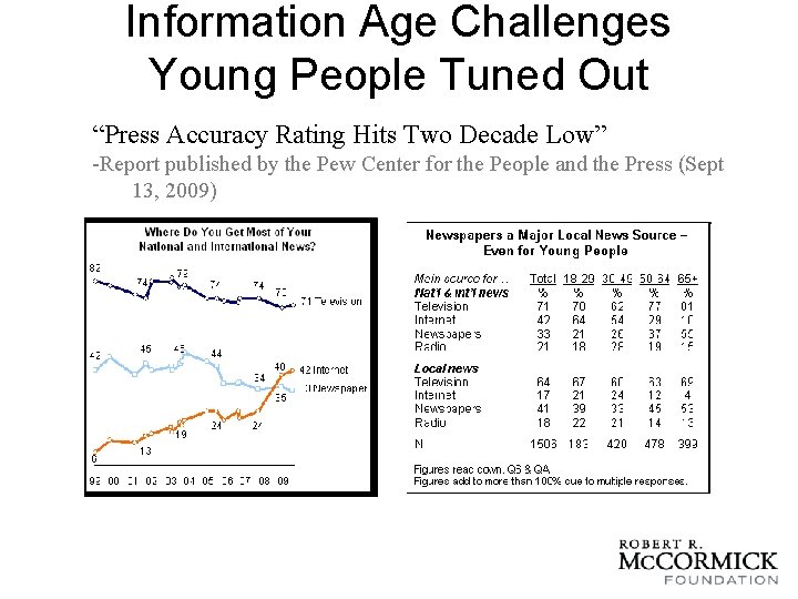 Information Age Challenges Young People Tuned Out “Press Accuracy Rating Hits Two Decade Low”