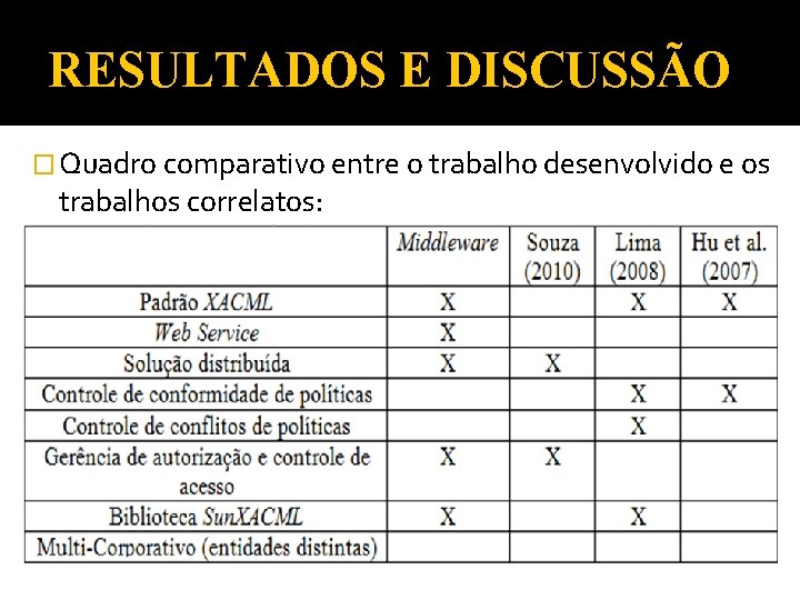 RESULTADOS E DISCUSSÃO � Quadro comparativo entre o trabalho desenvolvido e os trabalhos correlatos: