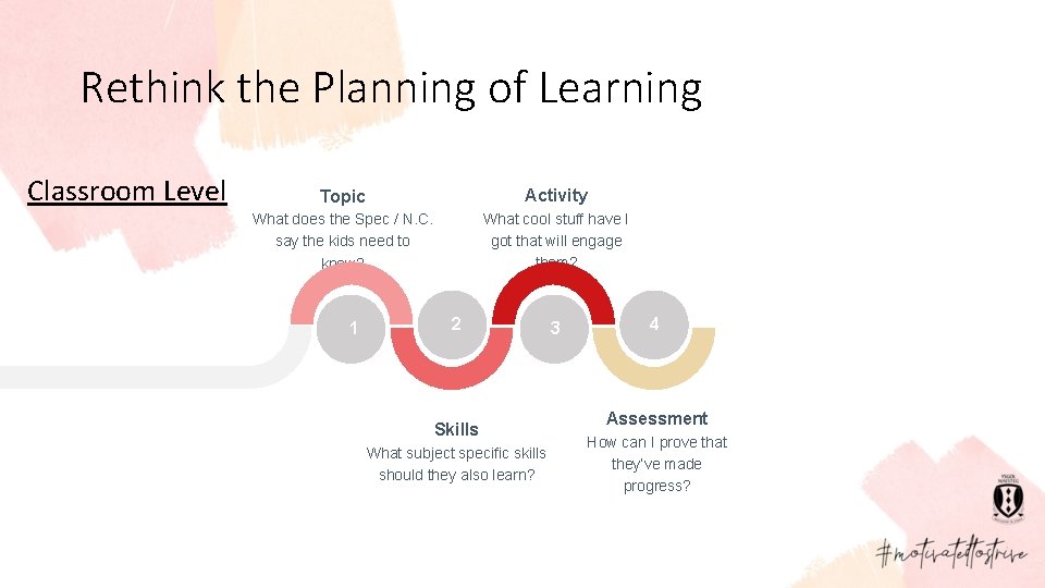 Rethink the Planning of Learning Classroom Level Topic Activity What does the Spec /
