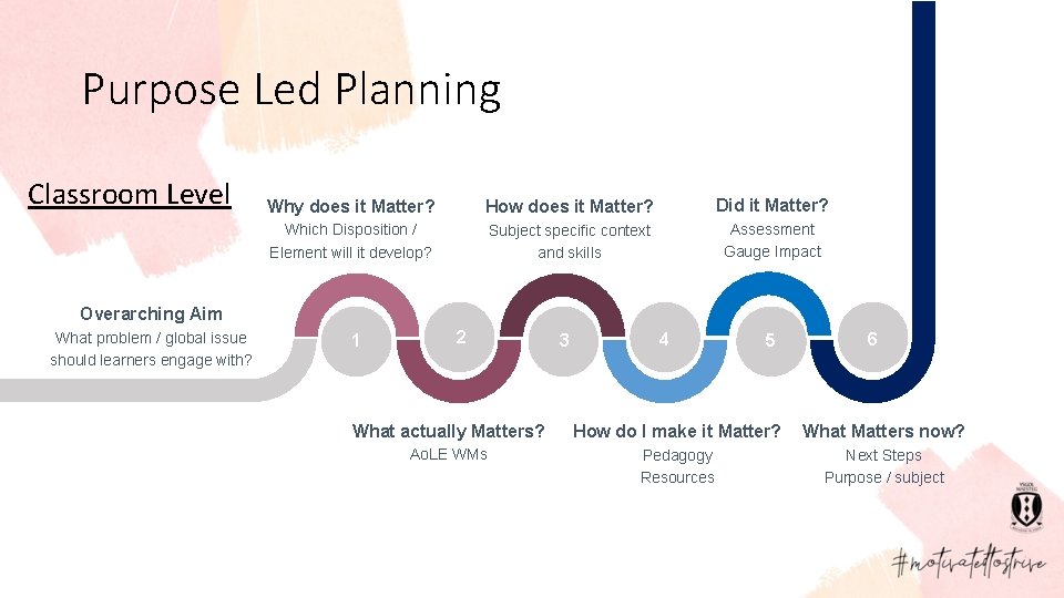 Purpose Led Planning Classroom Level Why does it Matter? How does it Matter? Did