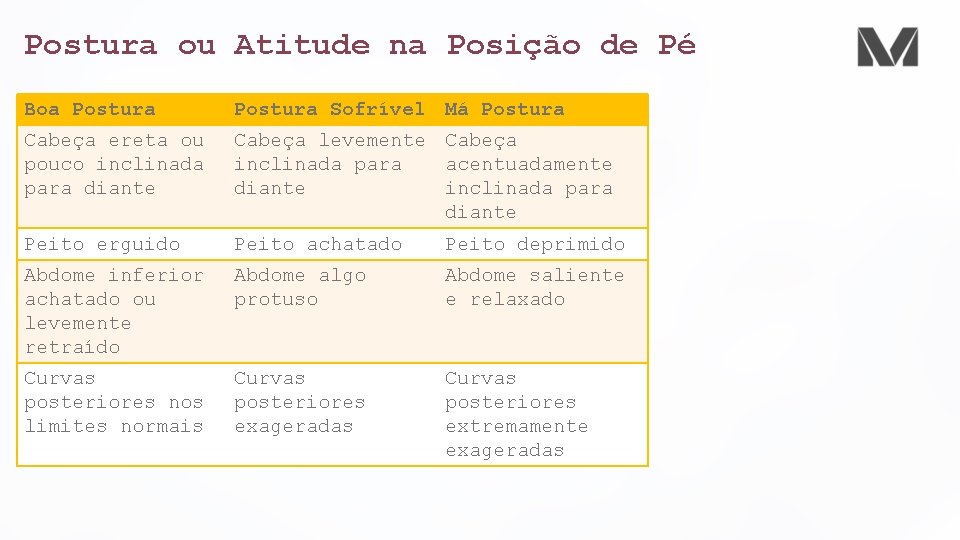 Postura ou Atitude na Posição de Pé Boa Postura Sofrível Má Postura Cabeça ereta