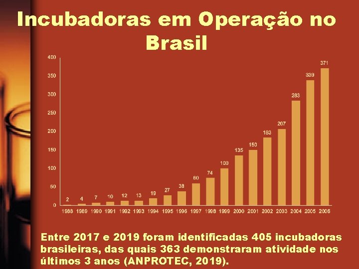 Incubadoras em Operação no Brasil Entre 2017 e 2019 foram identificadas 405 incubadoras brasileiras,