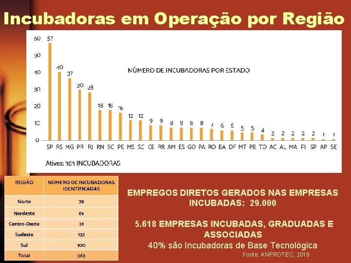 Incubadoras em Operação por Região EMPREGOS DIRETOS GERADOS NAS EMPRESAS INCUBADAS: 29. 000 5.
