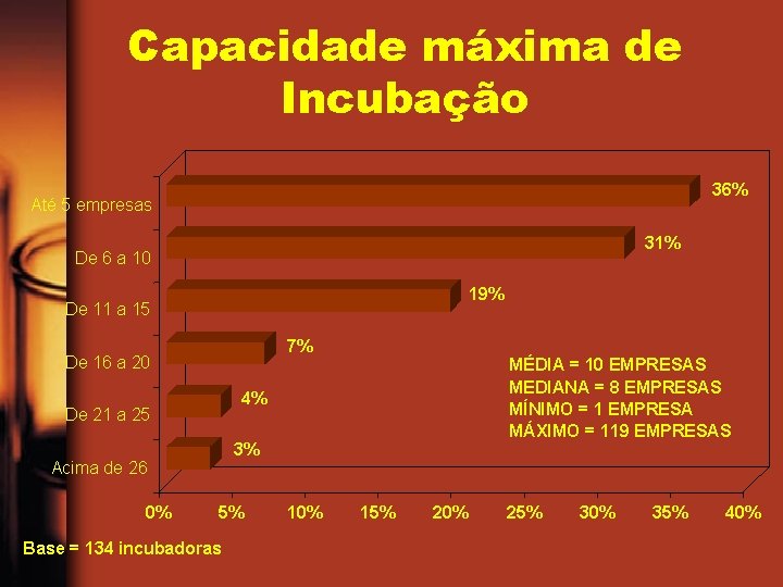 Capacidade máxima de Incubação 36% Até 5 empresas 31% De 6 a 10 19%