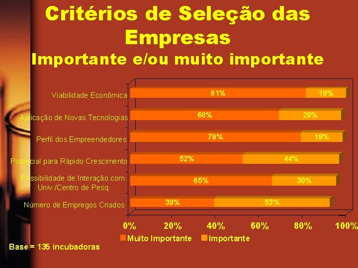 Critérios de Seleção das Empresas Importante e/ou muito importante 81% Viabilidade Econômica 68% Aplicação