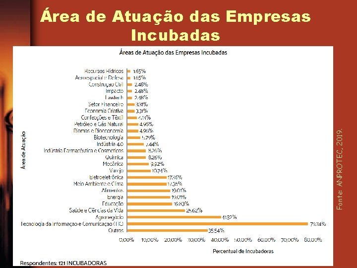 Fonte: ANPROTEC, 2019. Área de Atuação das Empresas Incubadas 