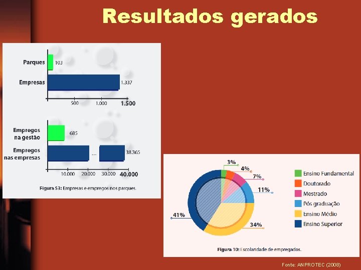 Resultados gerados Fonte: ANPROTEC (2008) 