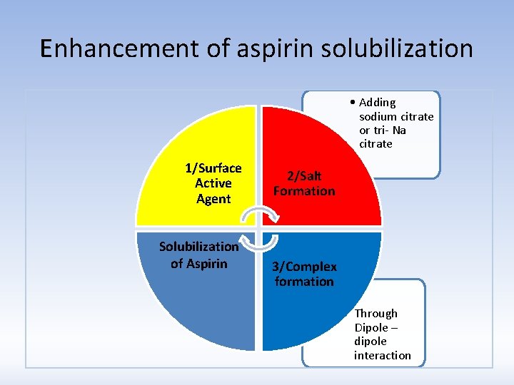 Enhancement of aspirin solubilization • Adding sodium citrate or tri- Na citrate 1/Surface Active