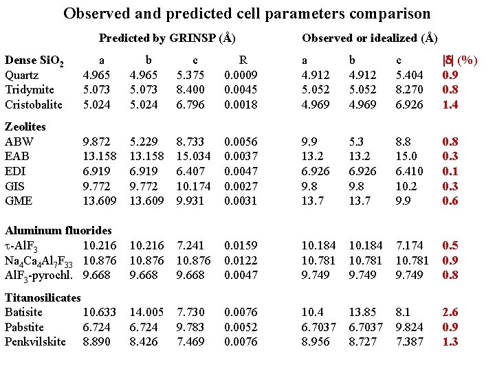 Observed and predicted cell parameters comparison Predicted by GRINSP (Å) Observed or idealized (Å)
