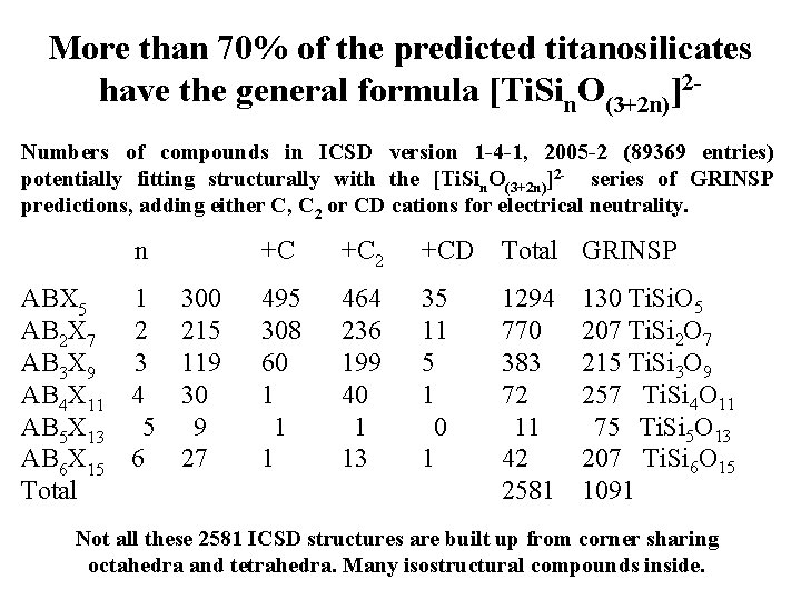 More than 70% of the predicted titanosilicates have the general formula [Ti. Sin. O(3+2