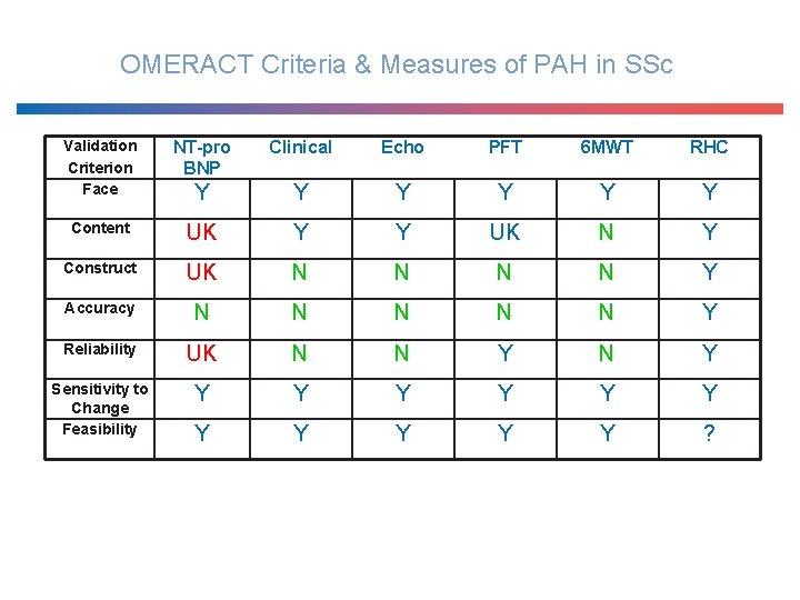 OMERACT Criteria & Measures of PAH in SSc Validation Criterion Face NT-pro BNP Clinical