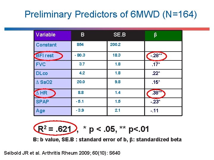 Preliminary Predictors of 6 MWD (N=164) Variable B Constant 854 200. 2 - 80.