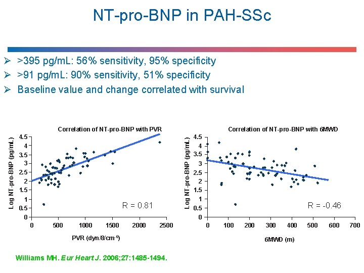 NT-pro-BNP in PAH-SSc Ø >395 pg/m. L: 56% sensitivity, 95% specificity Ø >91 pg/m.