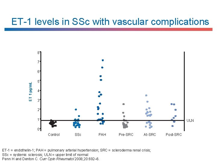 ET-1 levels in SSc with vascular complications 8 7 ET 1 pg/m. L 6