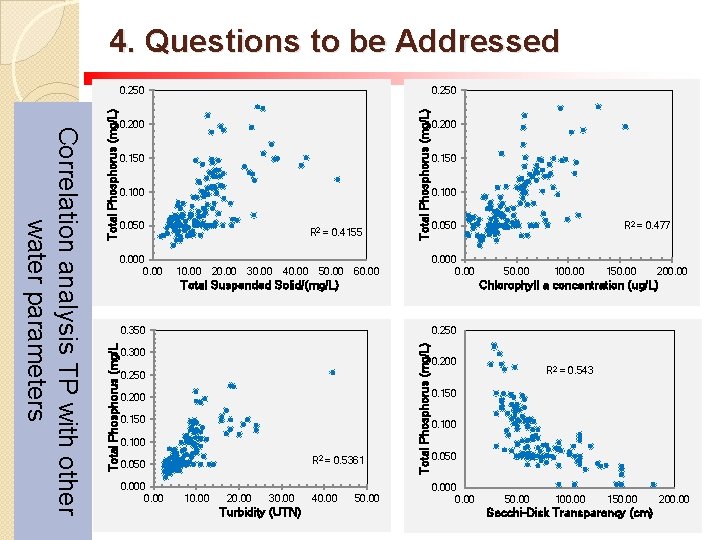 4. Questions to be Addressed 0. 150 0. 100 0. 050 0. 00 R