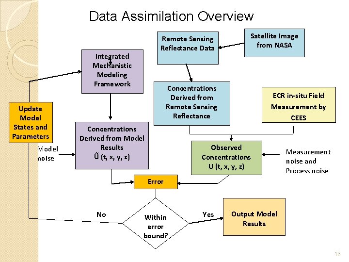 Data Assimilation Overview Remote Sensing Reflectance Data Integrated Mechanistic Modeling Framework Update Model States