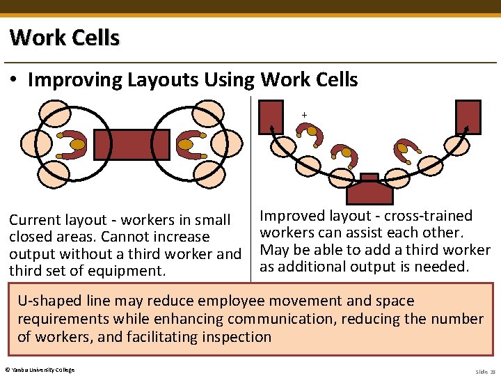 Work Cells • Improving Layouts Using Work Cells + Current layout - workers in