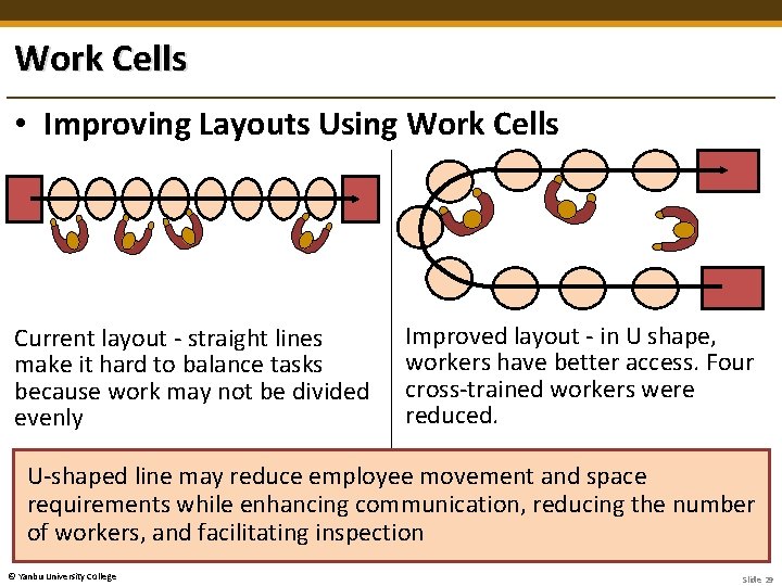 Work Cells • Improving Layouts Using Work Cells Current layout - straight lines make