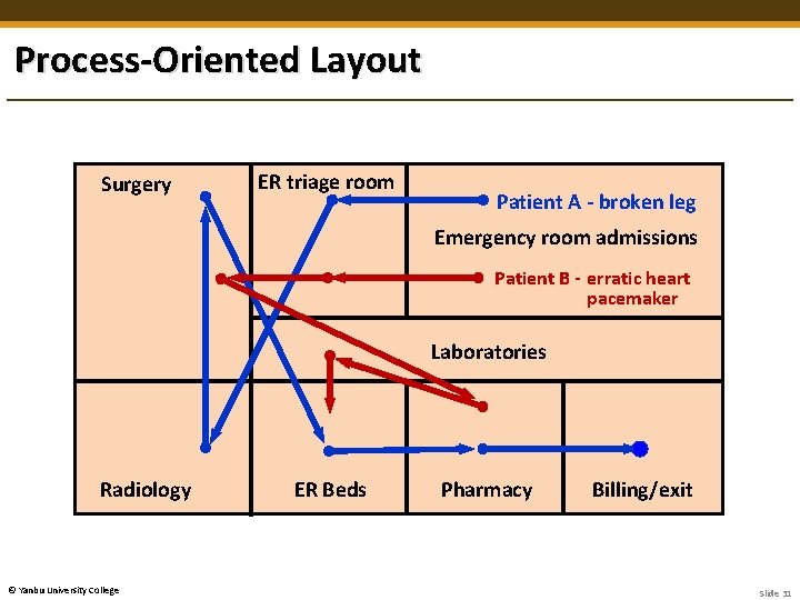 Process-Oriented Layout Surgery ER triage room Patient A - broken leg Emergency room admissions