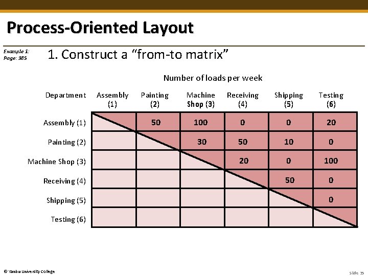 Process-Oriented Layout Example 1: Page: 385 1. Construct a “from-to matrix” Number of loads