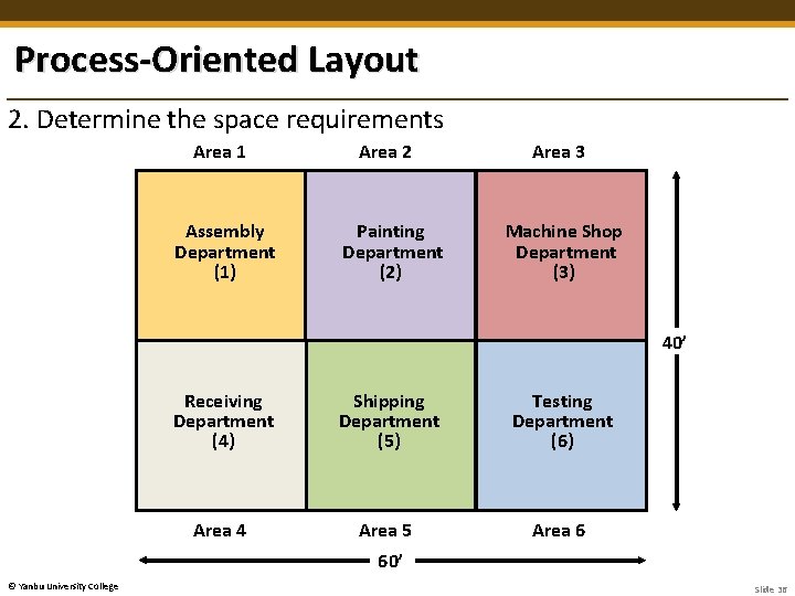 Process-Oriented Layout 2. Determine the space requirements Area 1 Assembly Department (1) Area 2