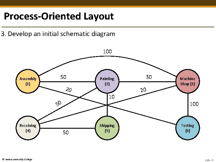 Process-Oriented Layout 3. Develop an initial schematic diagram 100 Assembly (1) 50 20 10