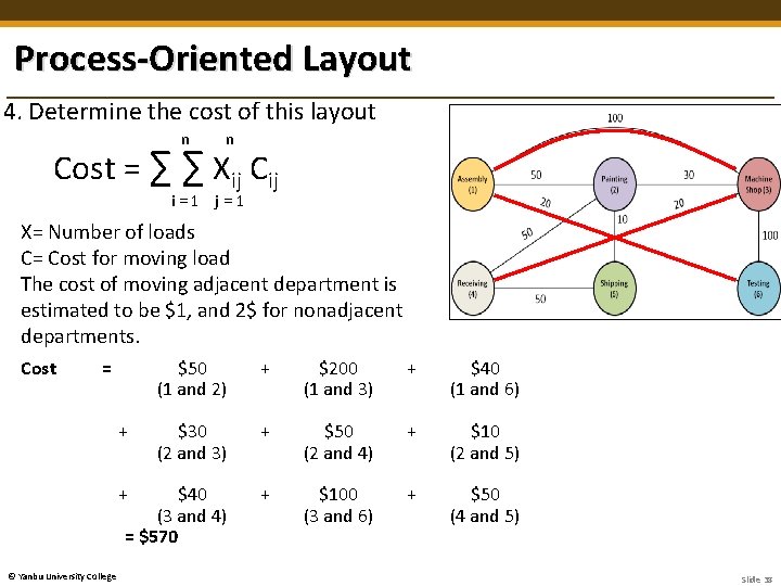Process-Oriented Layout 4. Determine the cost of this layout n n Cost = ∑