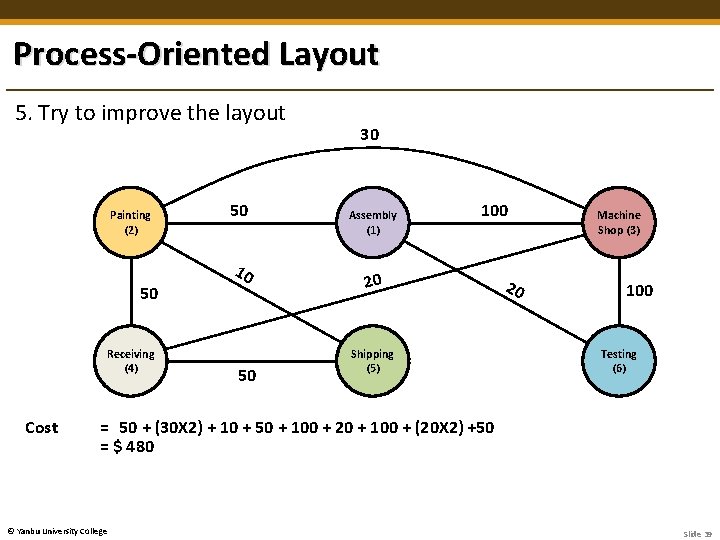 Process-Oriented Layout 5. Try to improve the layout Painting (2) 50 Receiving (4) Cost