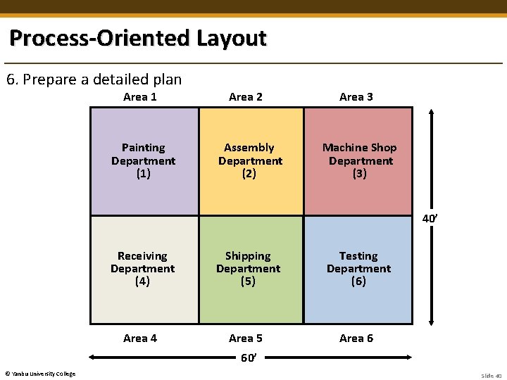 Process-Oriented Layout 6. Prepare a detailed plan Area 1 Painting Department (1) Area 2