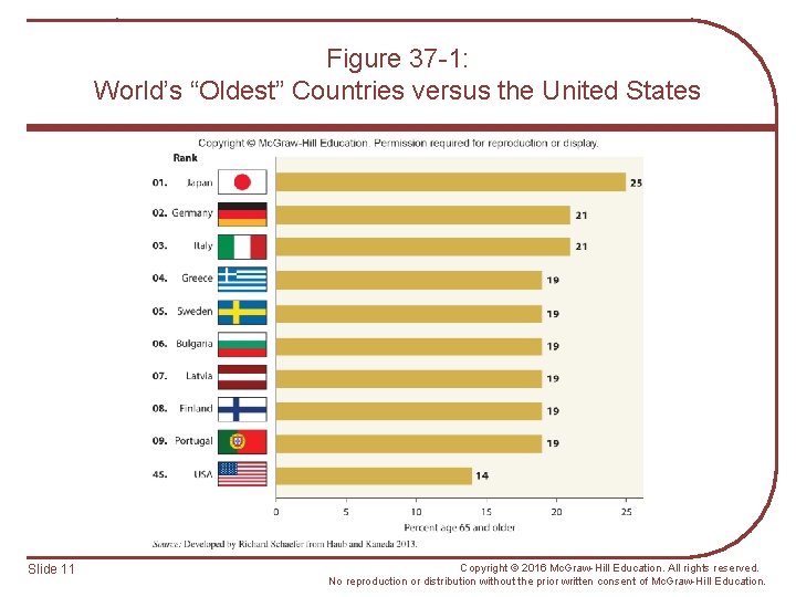 Figure 37 -1: World’s “Oldest” Countries versus the United States Slide 11 Copyright ©
