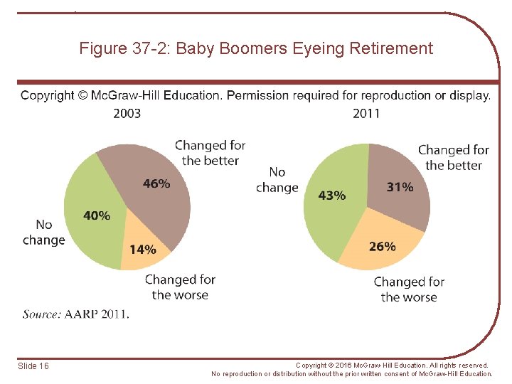 Figure 37 -2: Baby Boomers Eyeing Retirement Slide 16 Copyright © 2016 Mc. Graw-Hill