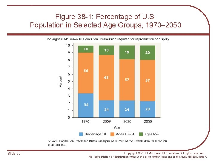 Figure 38 -1: Percentage of U. S. Population in Selected Age Groups, 1970– 2050
