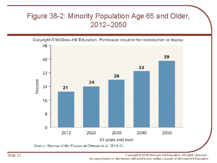 Figure 38 -2: Minority Population Age 65 and Older, 2012– 2050 Slide 23 Copyright