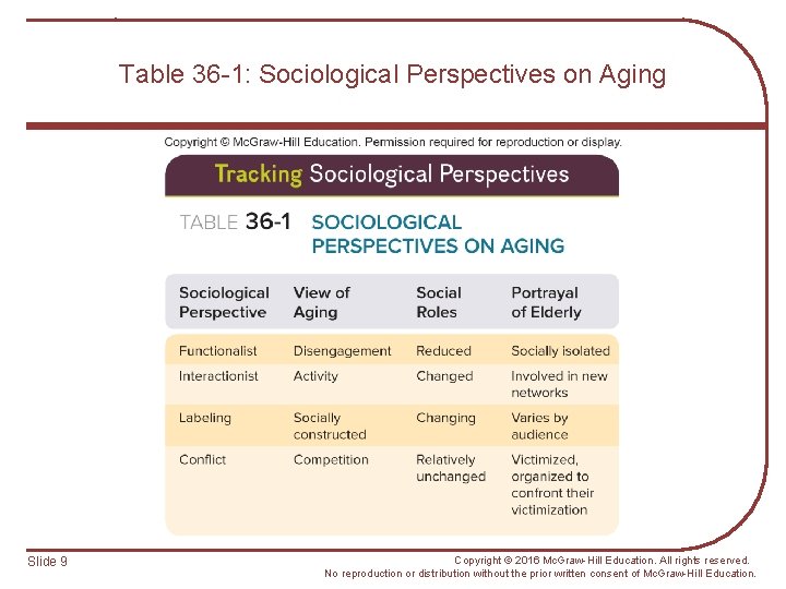 Table 36 -1: Sociological Perspectives on Aging Slide 9 Copyright © 2016 Mc. Graw-Hill