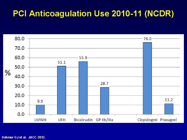 PCI Anticoagulation Use 2010 -11 (NCDR) Dehmer GJ et al. JACC 2012. 