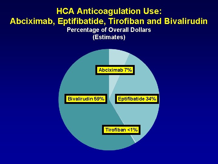 HCA Anticoagulation Use: Abciximab, Eptifibatide, Tirofiban and Bivalirudin Percentage of Overall Dollars (Estimates) Abciximab